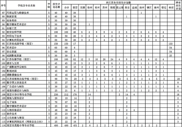 2018江苏联合职业技术学院招生计划 招生人数是多少