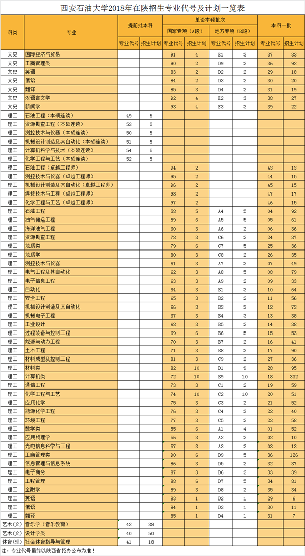 西安石油大学省内招生计划