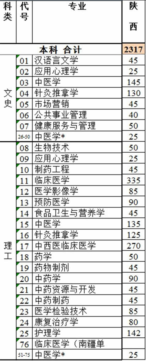 2018陕西中医药大学招生计划 招生人数是多少