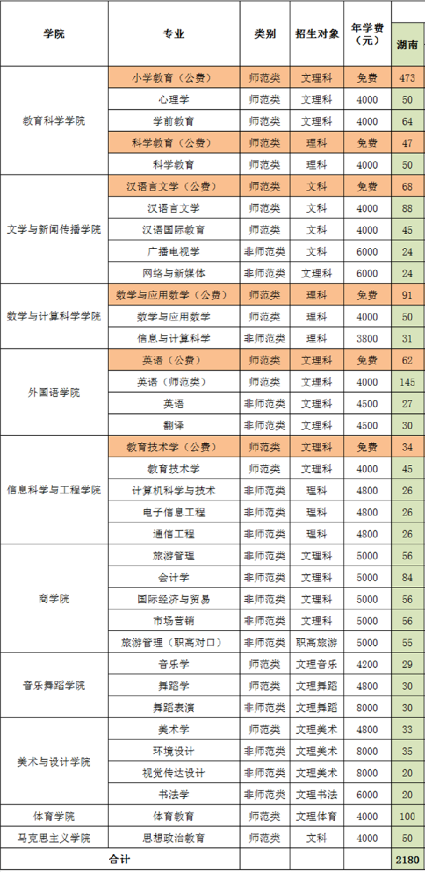 2018年湖南高考招生计划公布