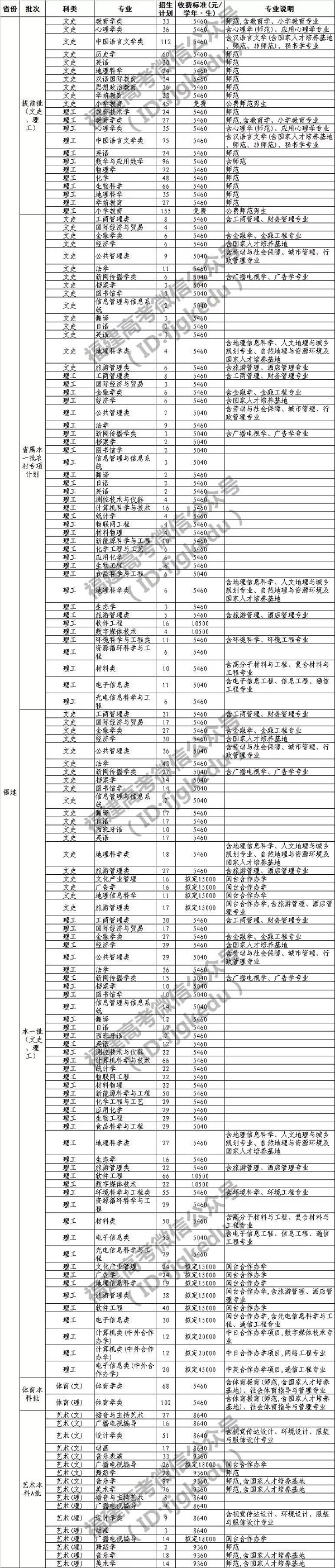福建师范大学2018省内招生计划