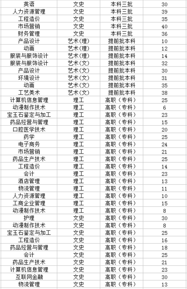 2018陕西国际商贸学院招生计划 招生人数是多