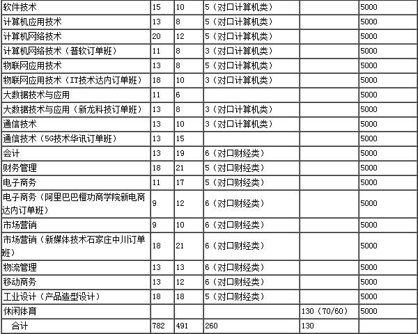 2018河北机电职业技术学院招生计划 招生人数