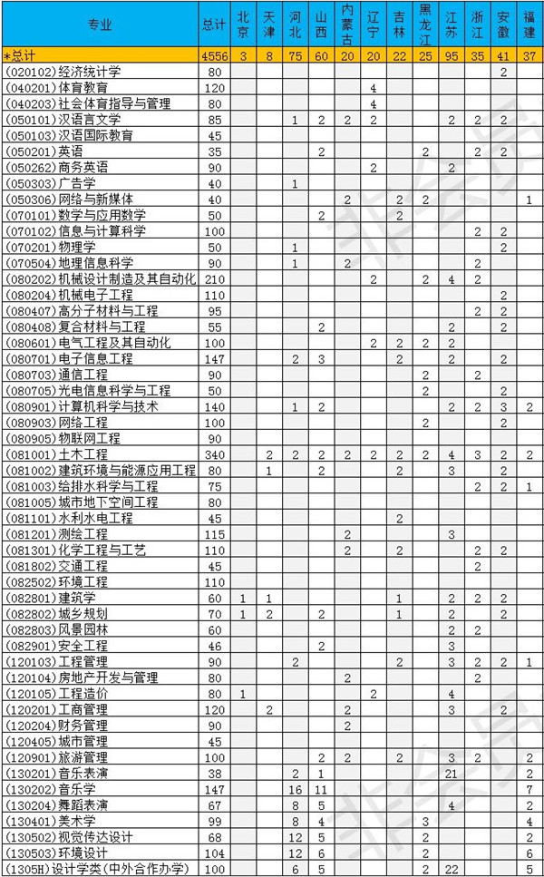 2018年全国各大高校在湖南招生计划