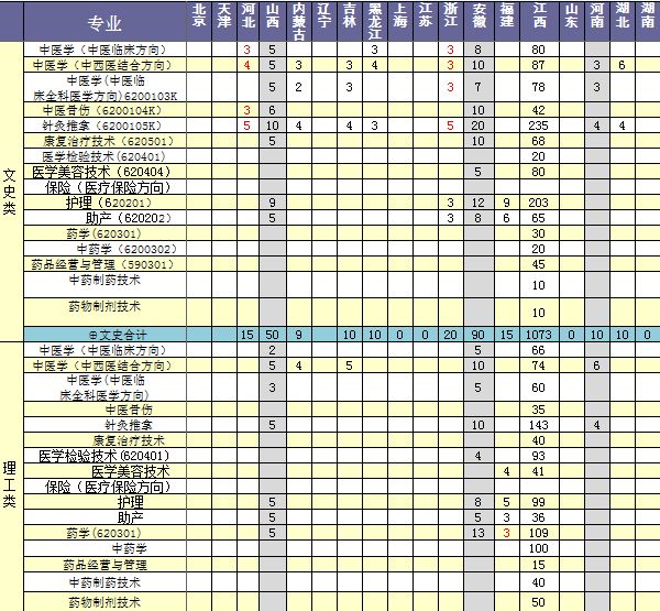 2018江西中医药高等专科学校招生计划 招生人数是多少