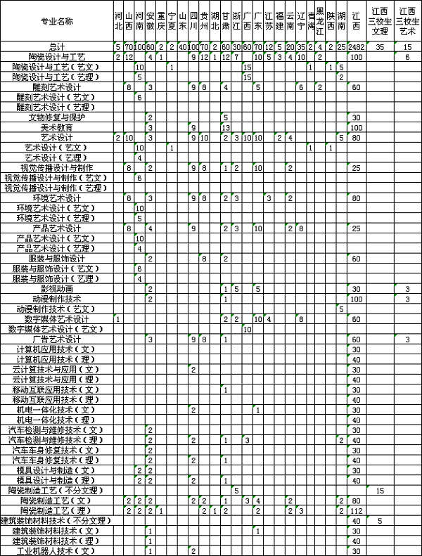 2018江西陶瓷工艺美术职业技术学院招生计划 招生人数是多少