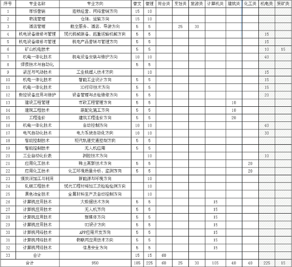 2018年内蒙古高考招生计划公布