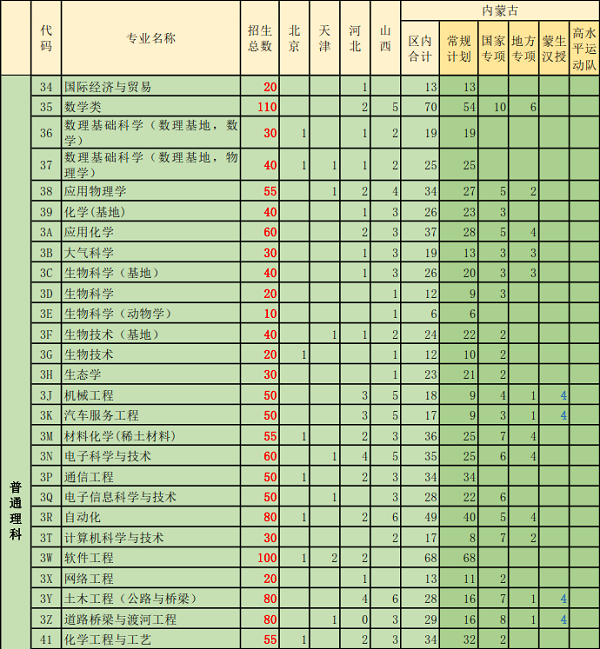 2018年内蒙古高考招生计划公布