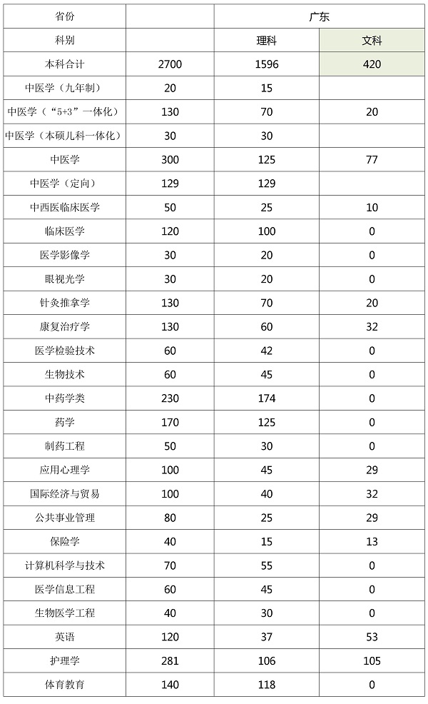 2018年广东各院校招生计划