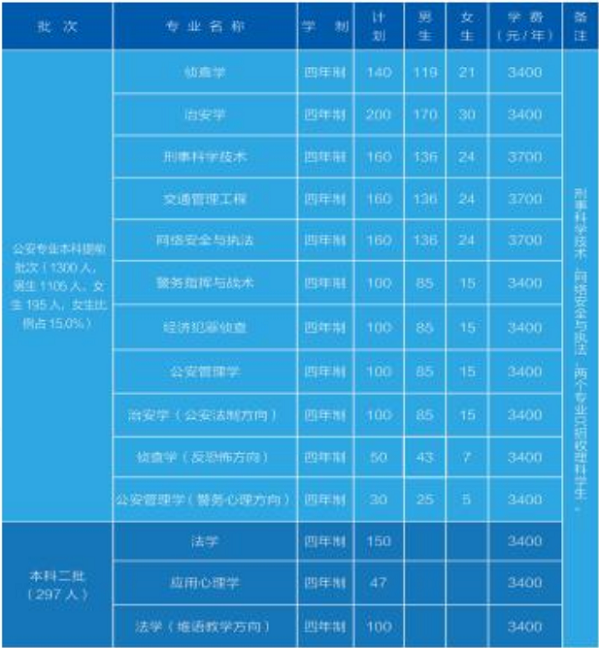2018河南警察学院招生计划 招生人数是多少