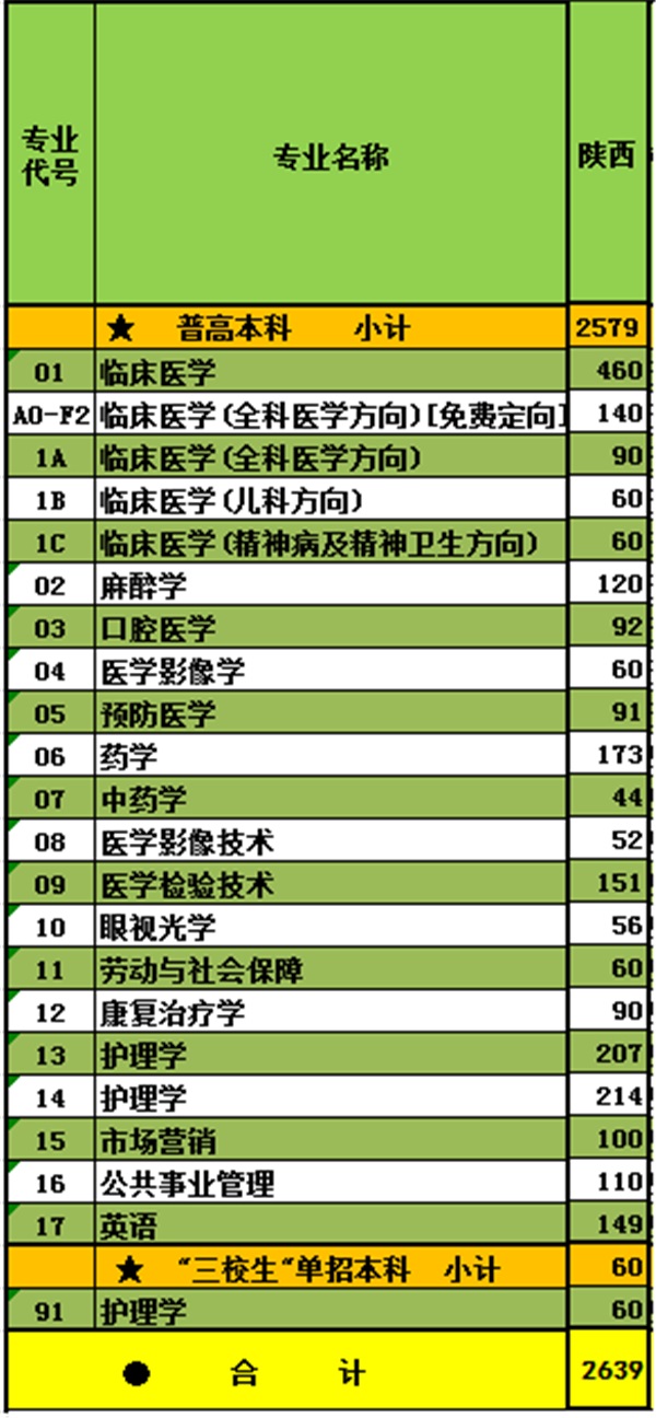 2018年陕西高考招生计划公布 各大学招生人数