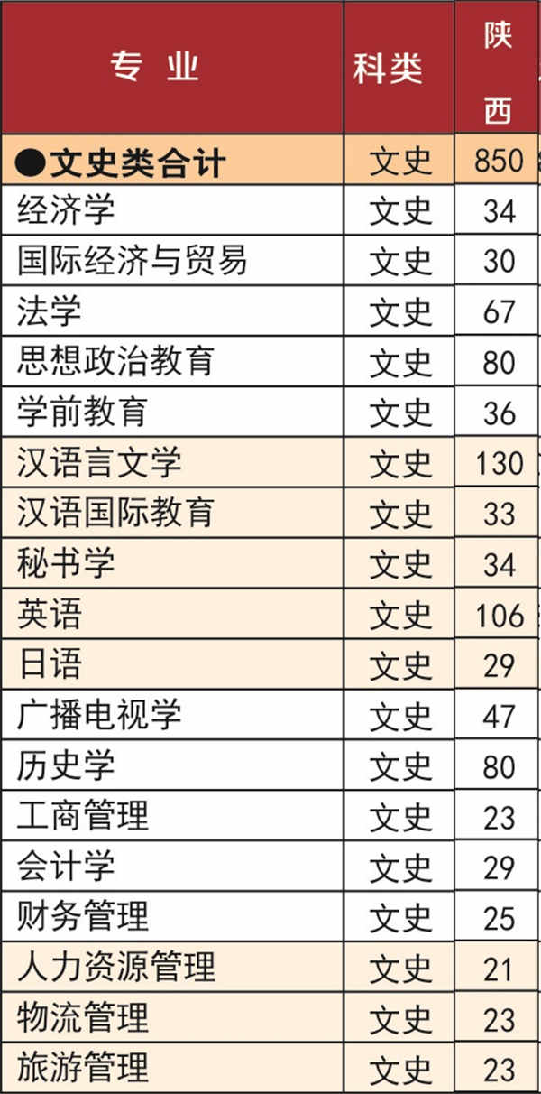 2018年陕西高考招生计划公布 各大学招生人数