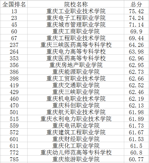 2018重庆市专科院校排名 最好的高职学校（重庆市专科院校排名榜）