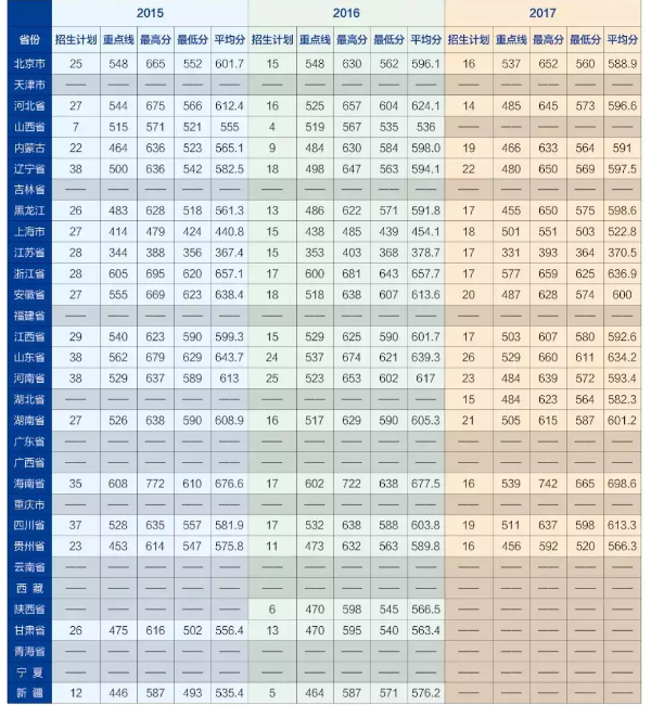 军医大学录取分数线