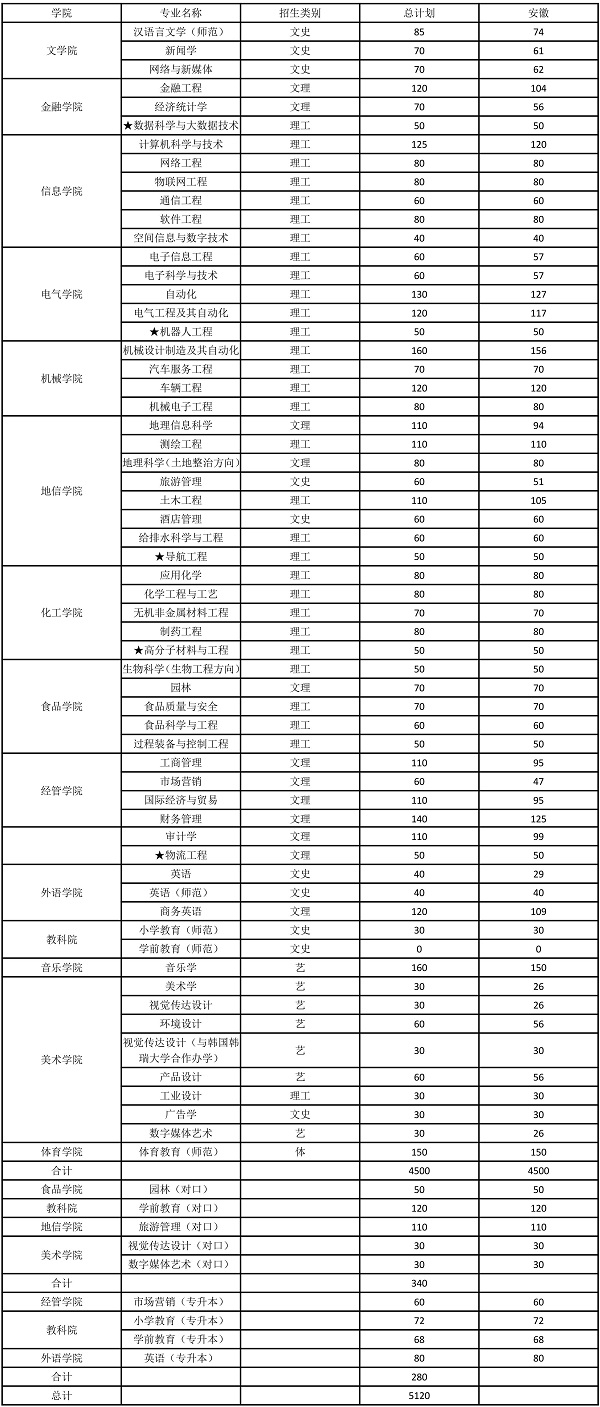 各大高校在安徽招生计划