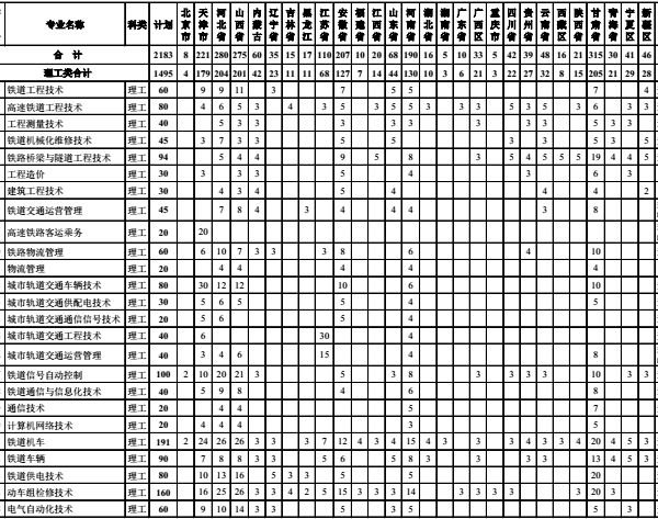 天津铁道职业技术学院招生计划