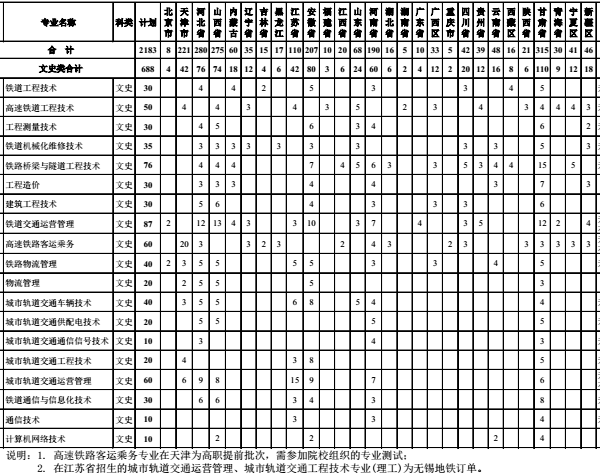 天津铁道职业技术学院招生计划