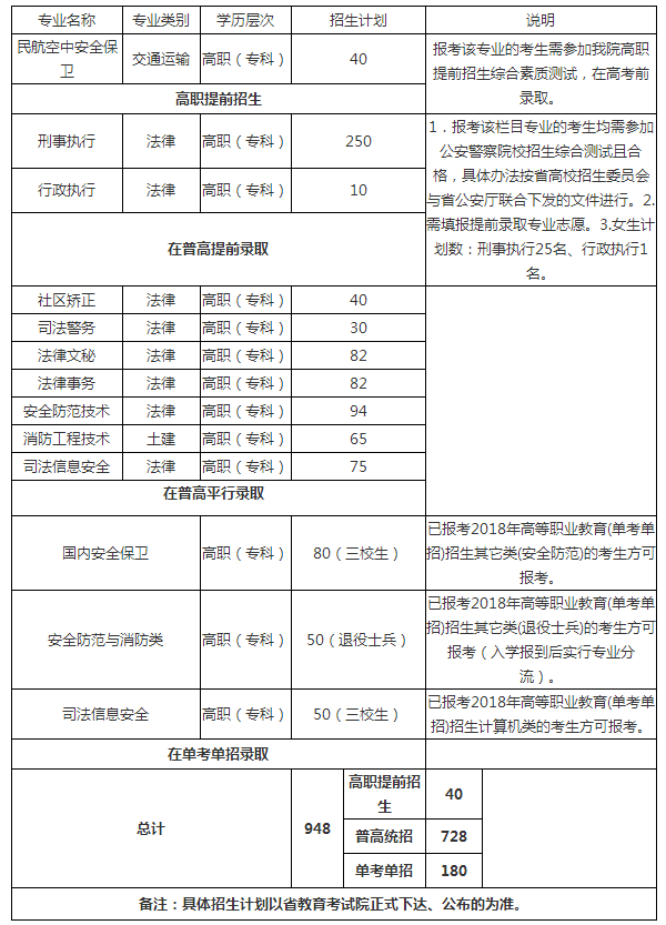浙江警官职业学院省内招生计划