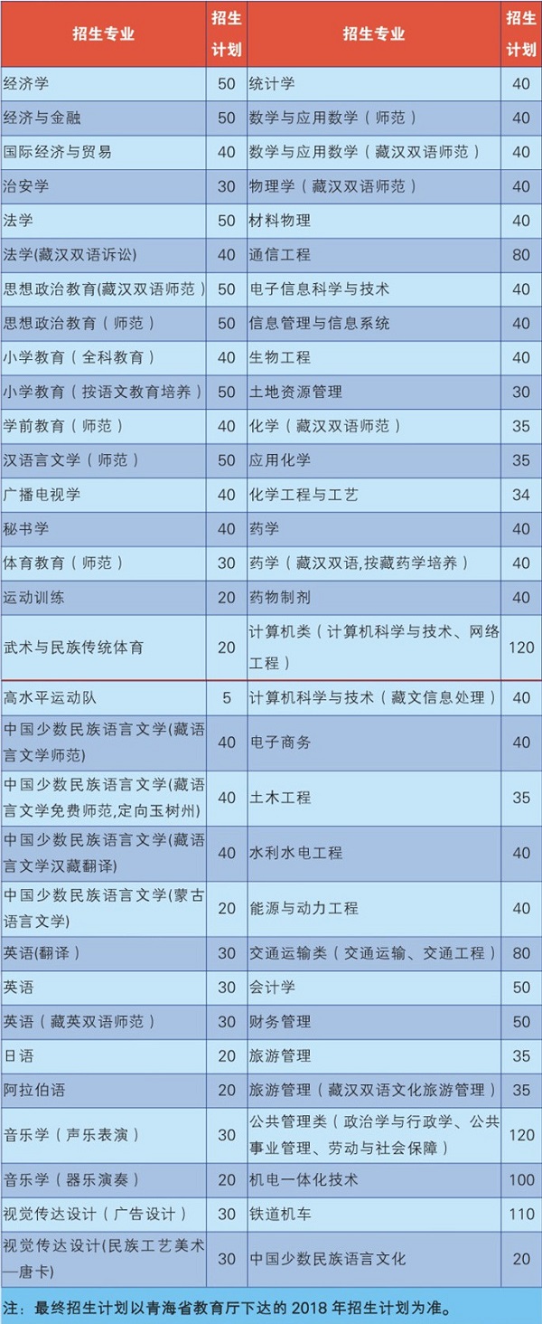 各大高校在青海招生计划