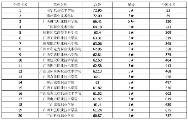 2018广西高职院校排名 最好的专科学校有哪些（广西省高职院校排名）