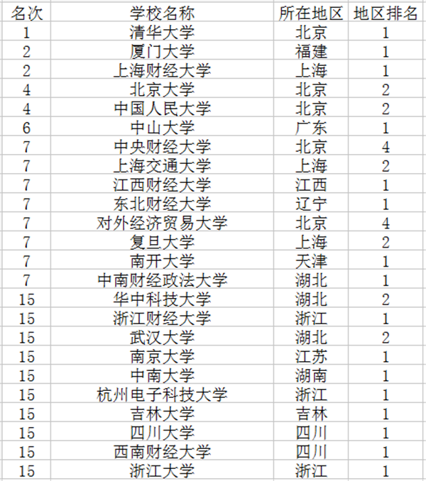 2018會(huì)計(jì)學(xué)專業(yè)大學(xué)排名