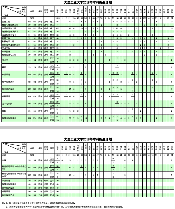 大连工业大学招生计划2018