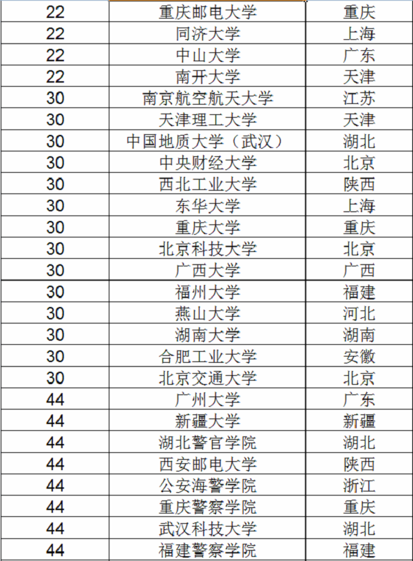 2018信息安全专业大学排名 最好的大学有哪些