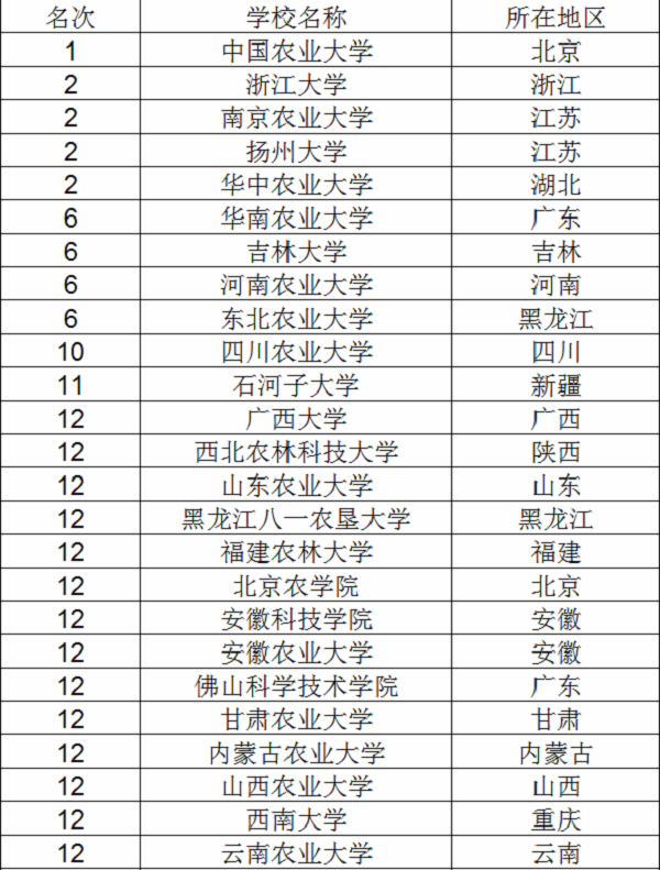 2018动物医学专业大学排名 最好的大学有哪些