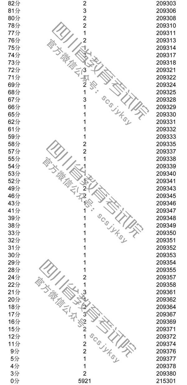 2018四川高考一分一段表 文科理科成绩排名【