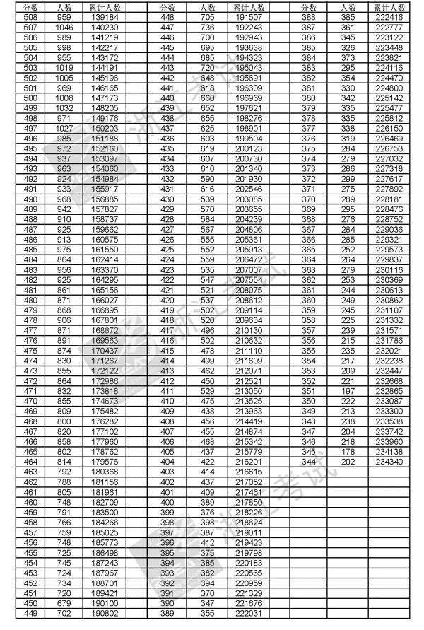 2018浙江高考一分一段表 成绩排名【最新公布