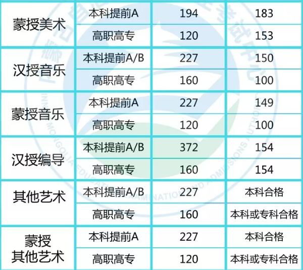 2018年内蒙古高考分数线公布