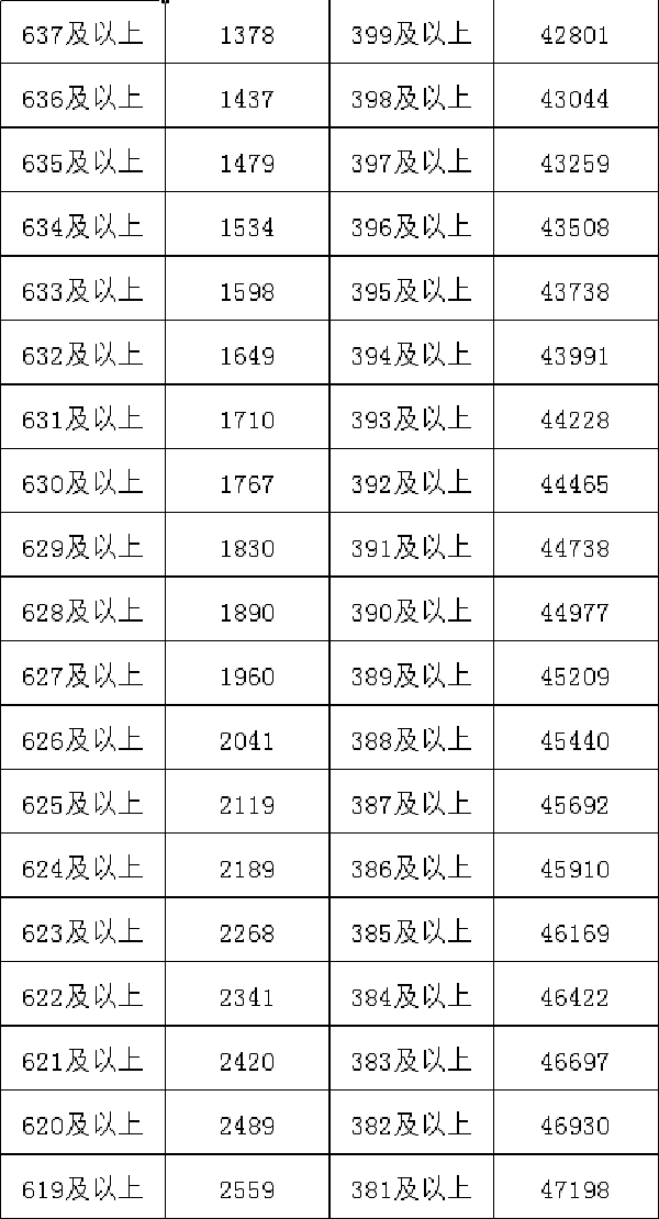 2018内蒙古高考一分一档表出炉 理科成绩排名【最新公布】