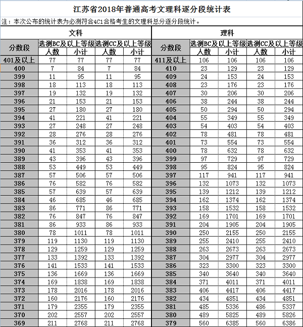 2018年江苏高考一分一段表 文科理科成绩排名