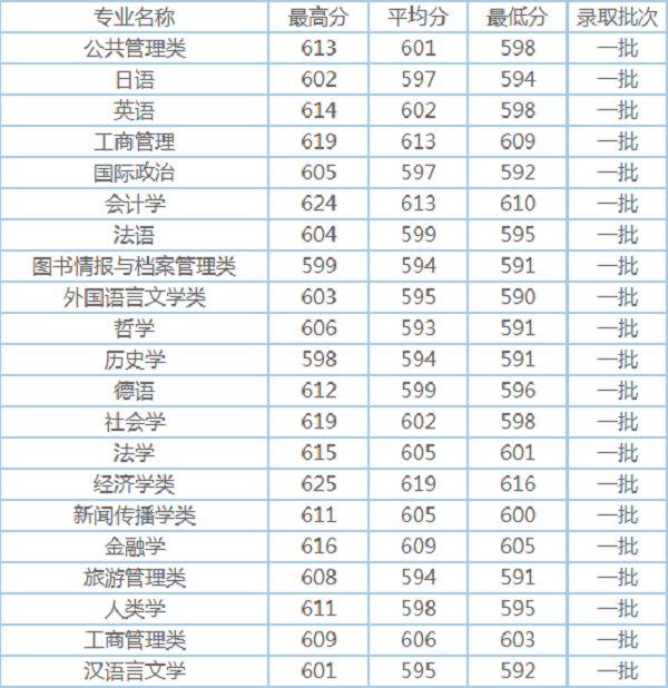中山大学专业排名及分数线 王牌专业有哪些