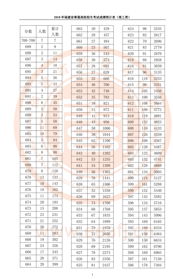 2018福建高考一分一段表 理科成绩排名【最新公布】