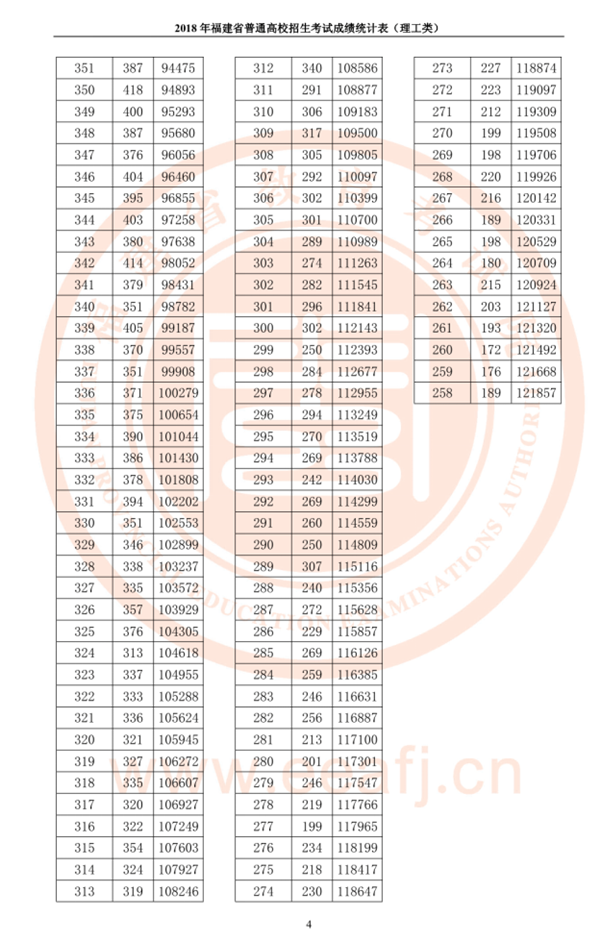 2018福建高考一分一段表 理科成绩排名【最新公布】