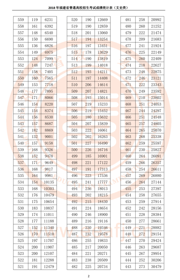 2018福建高考一分一段表 文科成绩排名【最新公布】