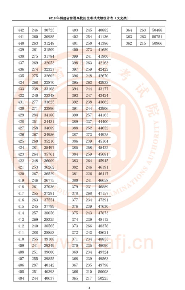 2018福建高考一分一段表 文科成绩排名【最新公布】