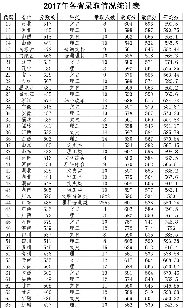 幼师学校招生分数线