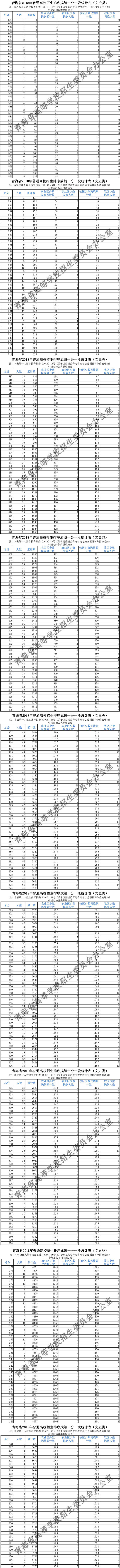 2016高考文科数学全国卷1|2016青海高考文科一分一段明细表