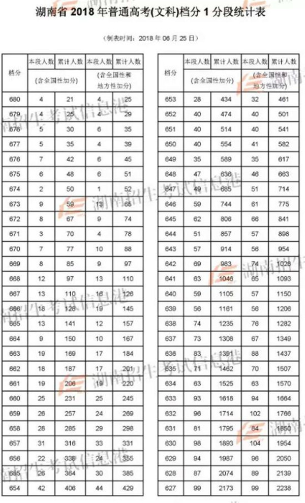 2018湖南高考一分一段明细表 成绩排名