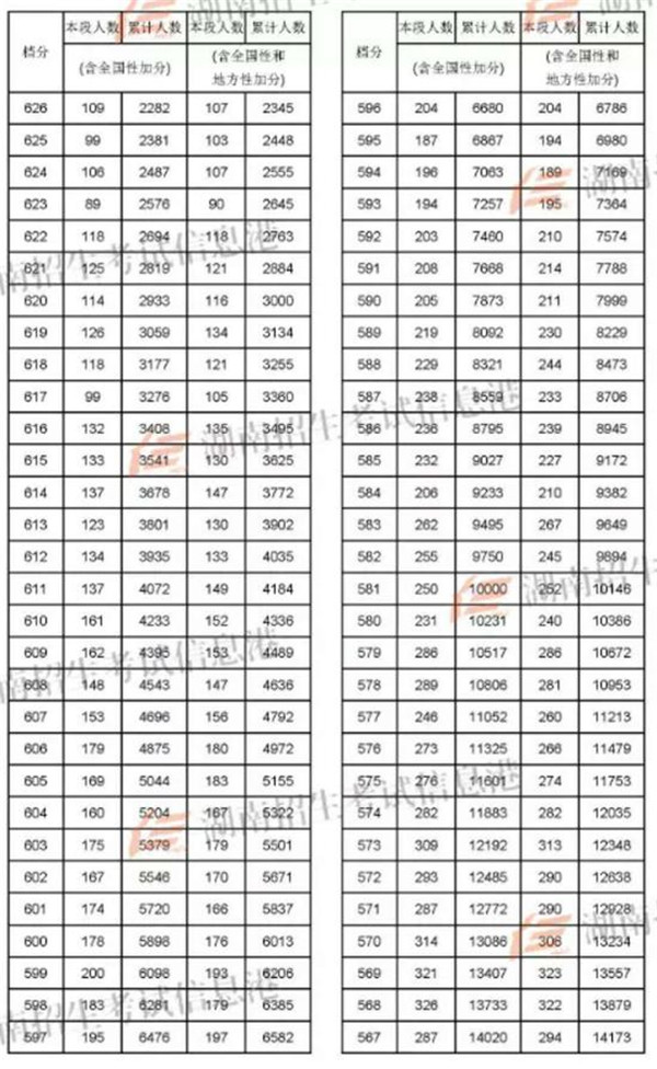 2018湖南高考一分一段明细表 成绩排名
