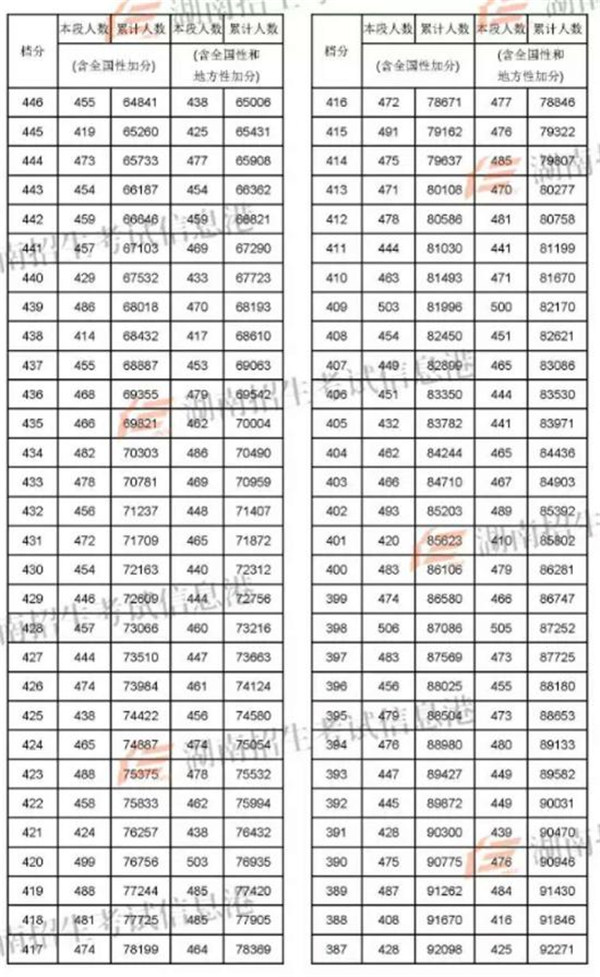 2018湖南高考一分一段明细表 成绩排名