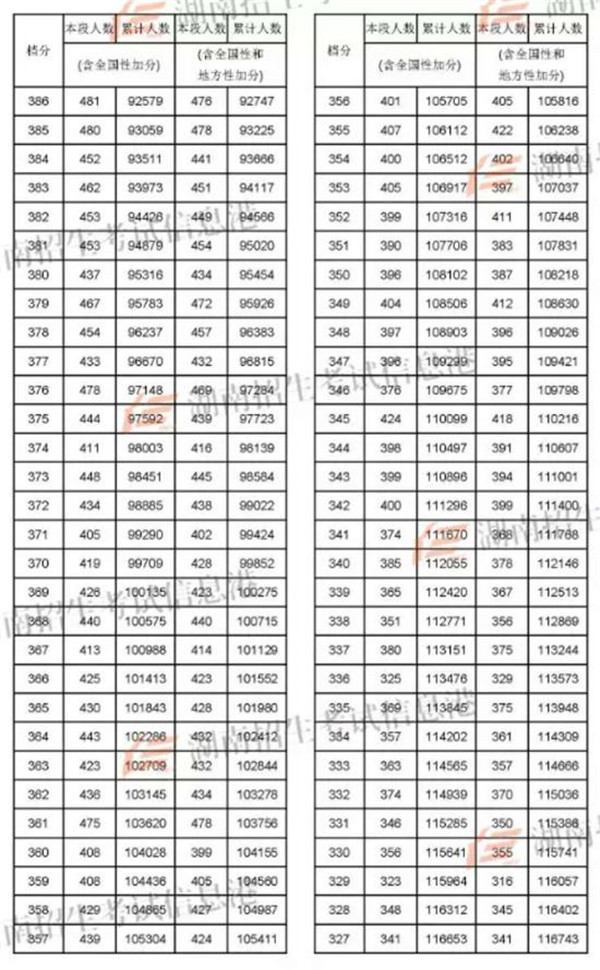 2018湖南高考一分一段明细表 成绩排名