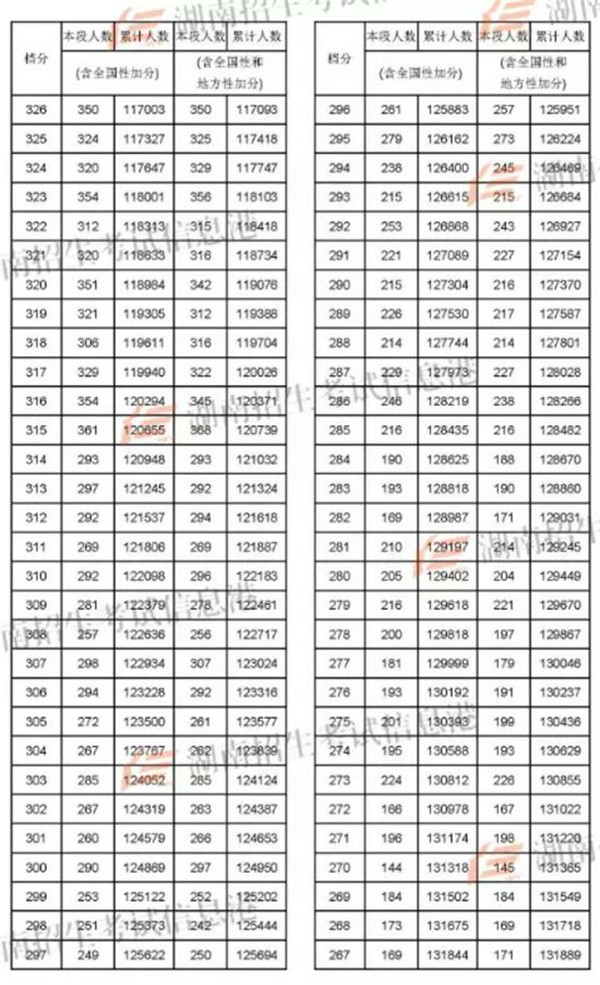 2018湖南高考一分一段明细表 成绩排名