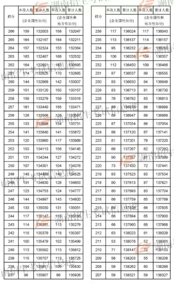 2018湖南高考一分一段明细表 成绩排名