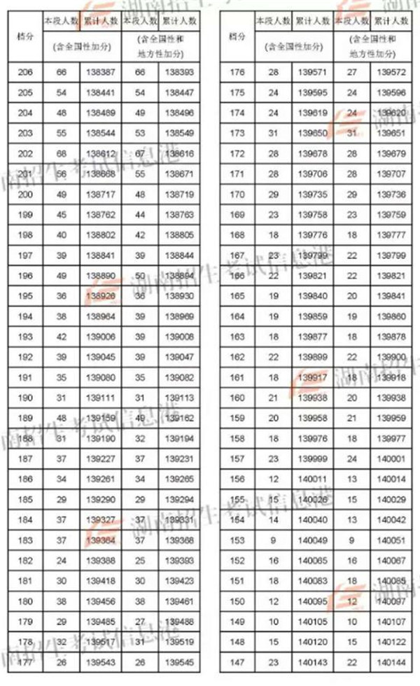 2018湖南高考一分一段明细表 成绩排名
