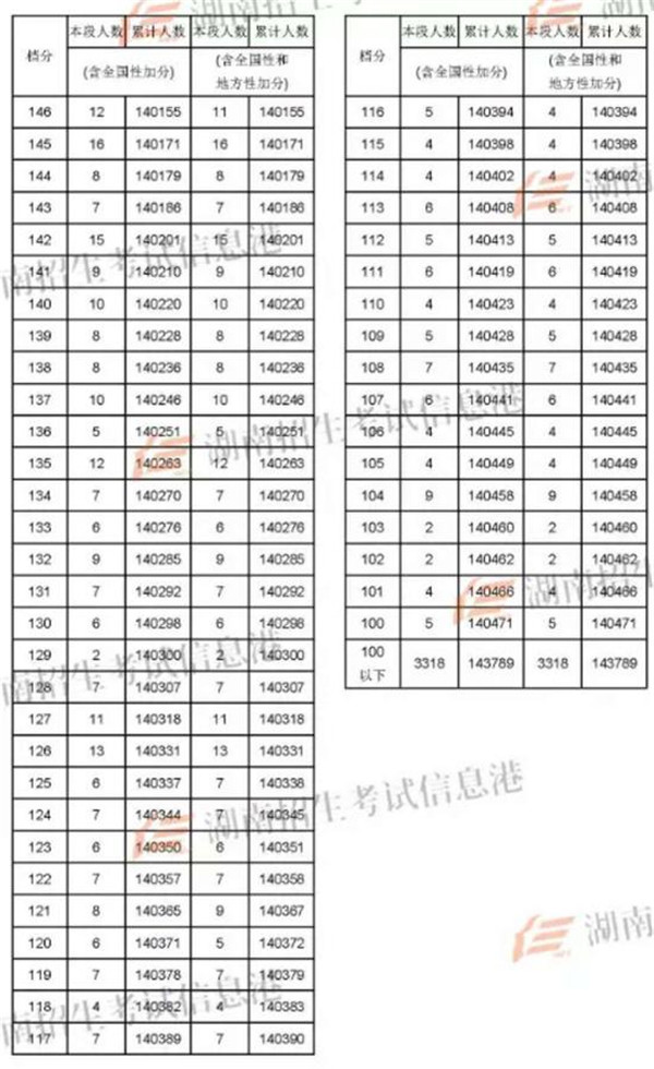 2018湖南高考一分一段明细表 成绩排名