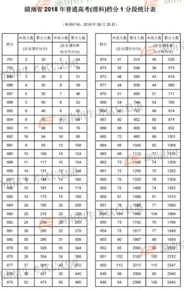 2018湖南高考一分一段明细表 成绩排名