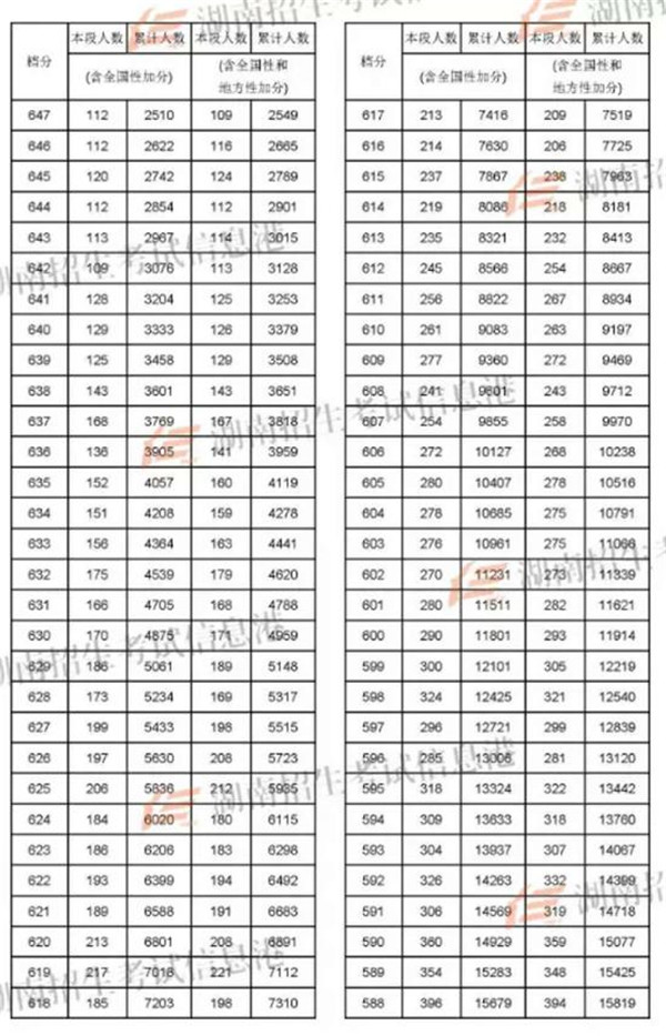 2018湖南高考一分一段明细表 成绩排名